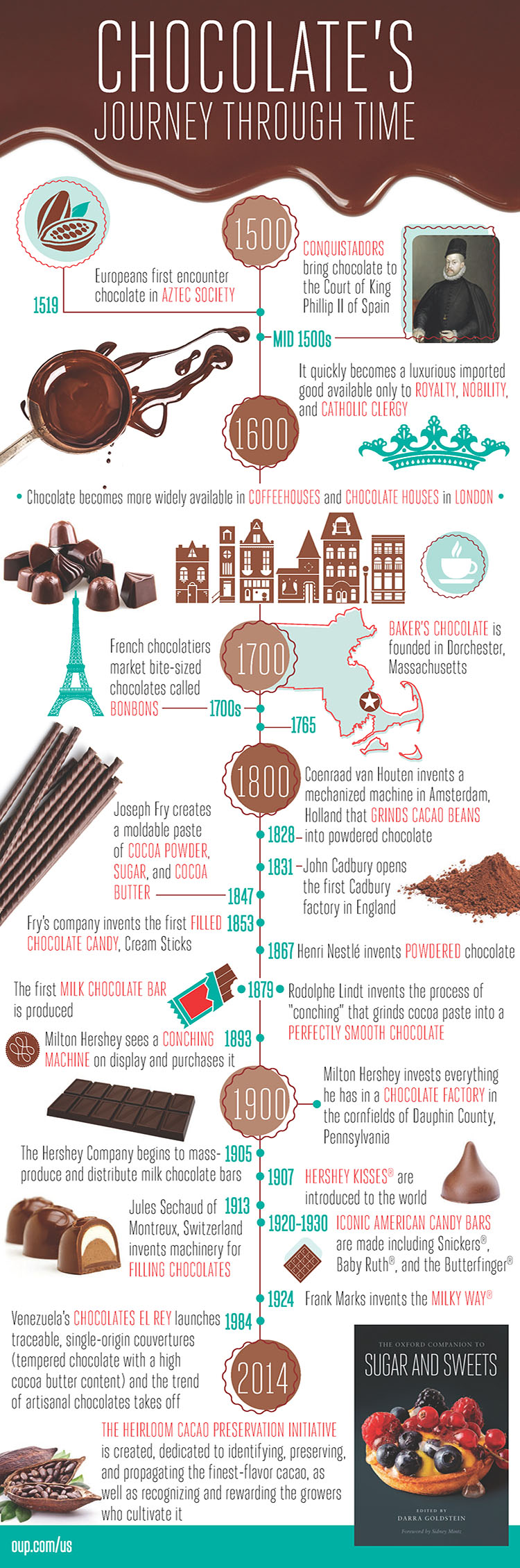Chocolate's Journey Through Time