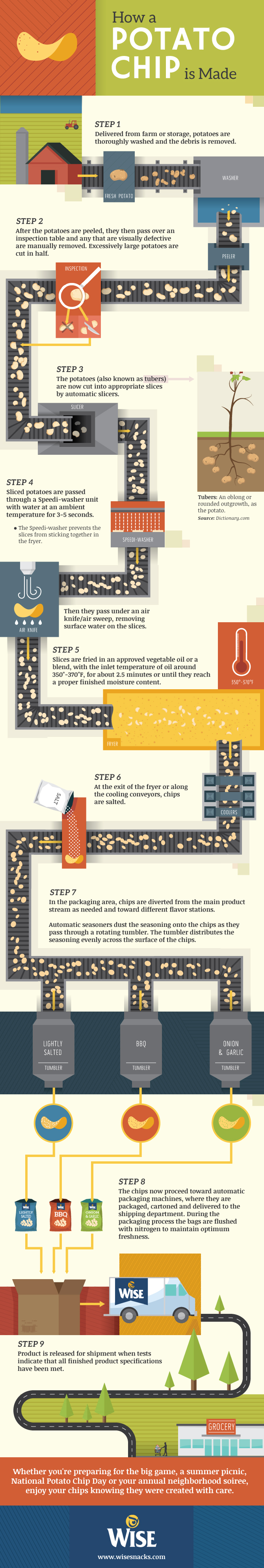 An Infographic About How Crisps Are Made