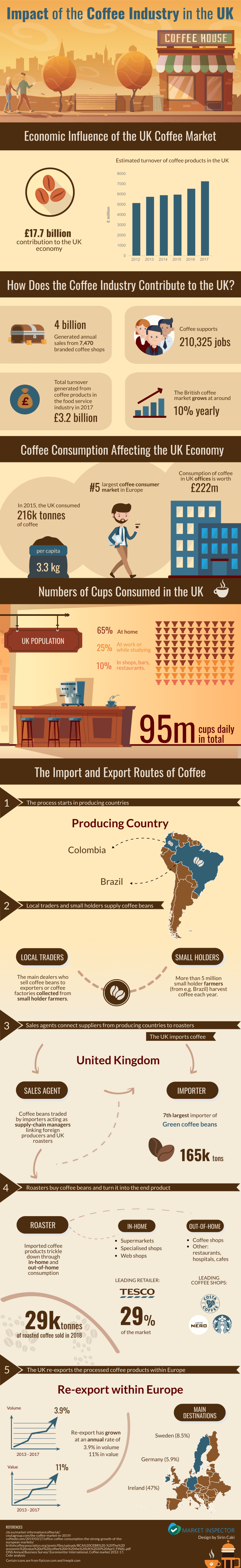 Impact of the Coffee Industry in the UK